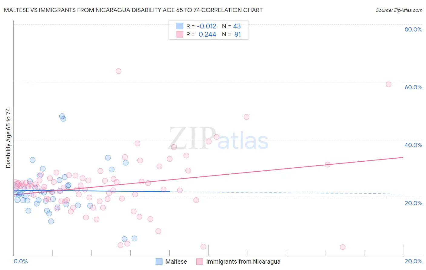 Maltese vs Immigrants from Nicaragua Disability Age 65 to 74