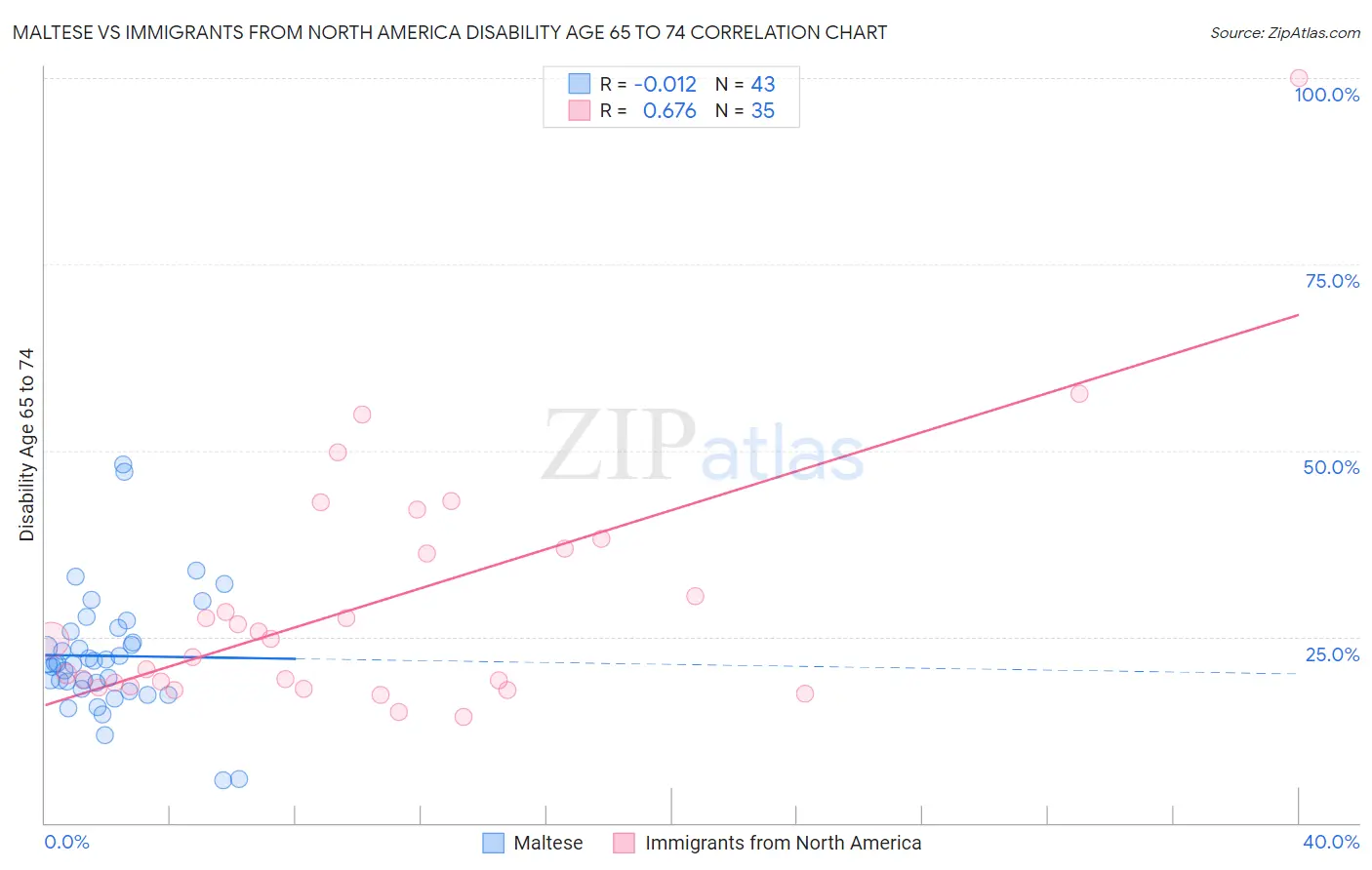Maltese vs Immigrants from North America Disability Age 65 to 74