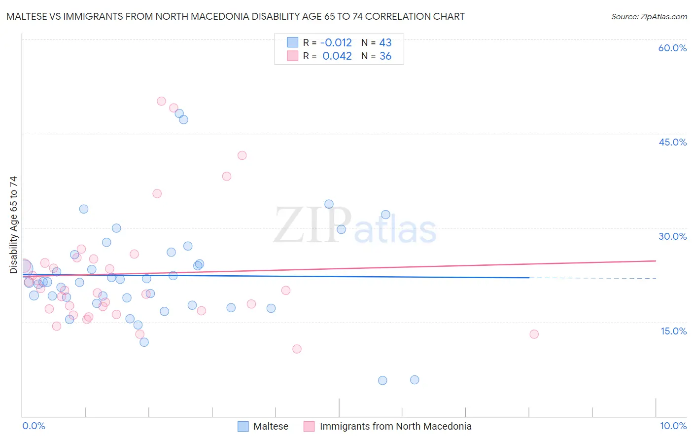 Maltese vs Immigrants from North Macedonia Disability Age 65 to 74