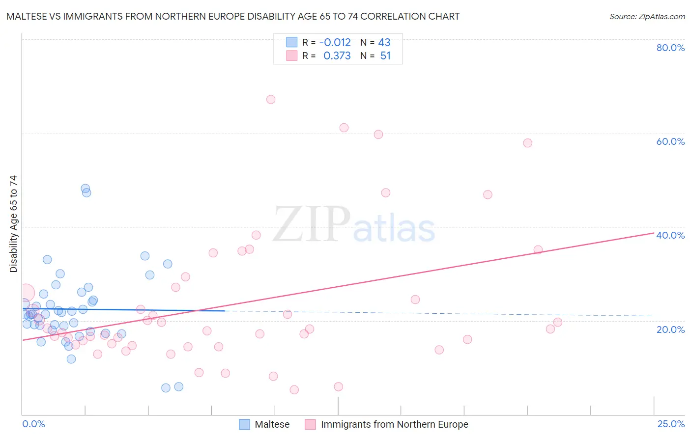 Maltese vs Immigrants from Northern Europe Disability Age 65 to 74