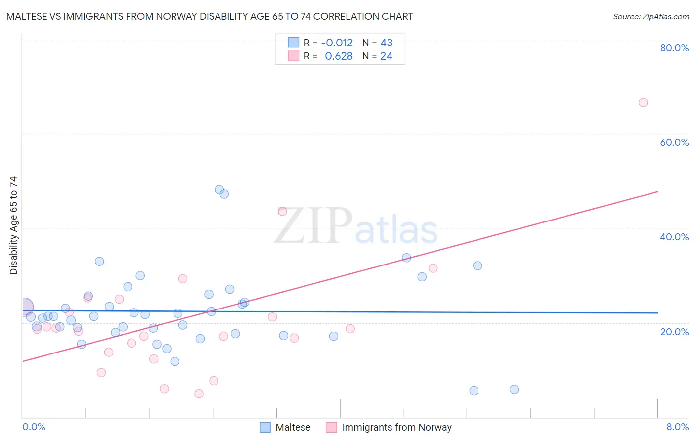 Maltese vs Immigrants from Norway Disability Age 65 to 74