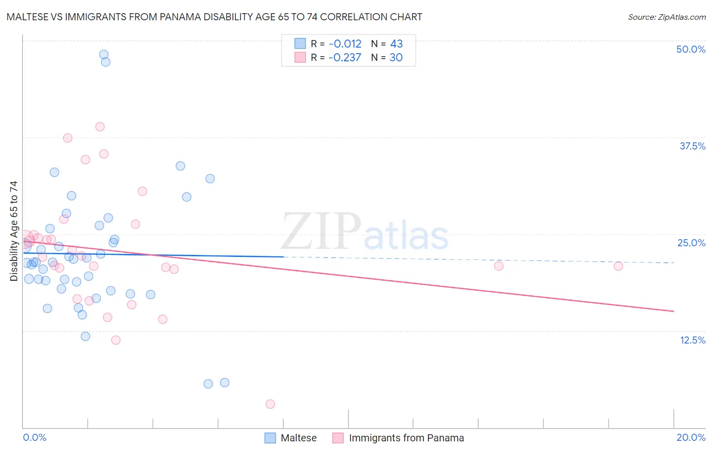 Maltese vs Immigrants from Panama Disability Age 65 to 74