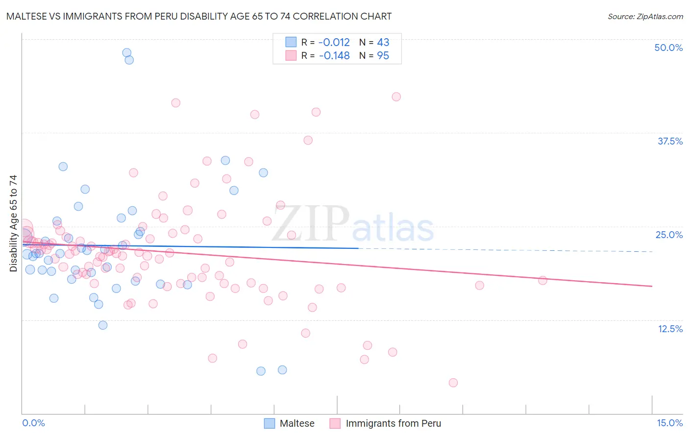 Maltese vs Immigrants from Peru Disability Age 65 to 74