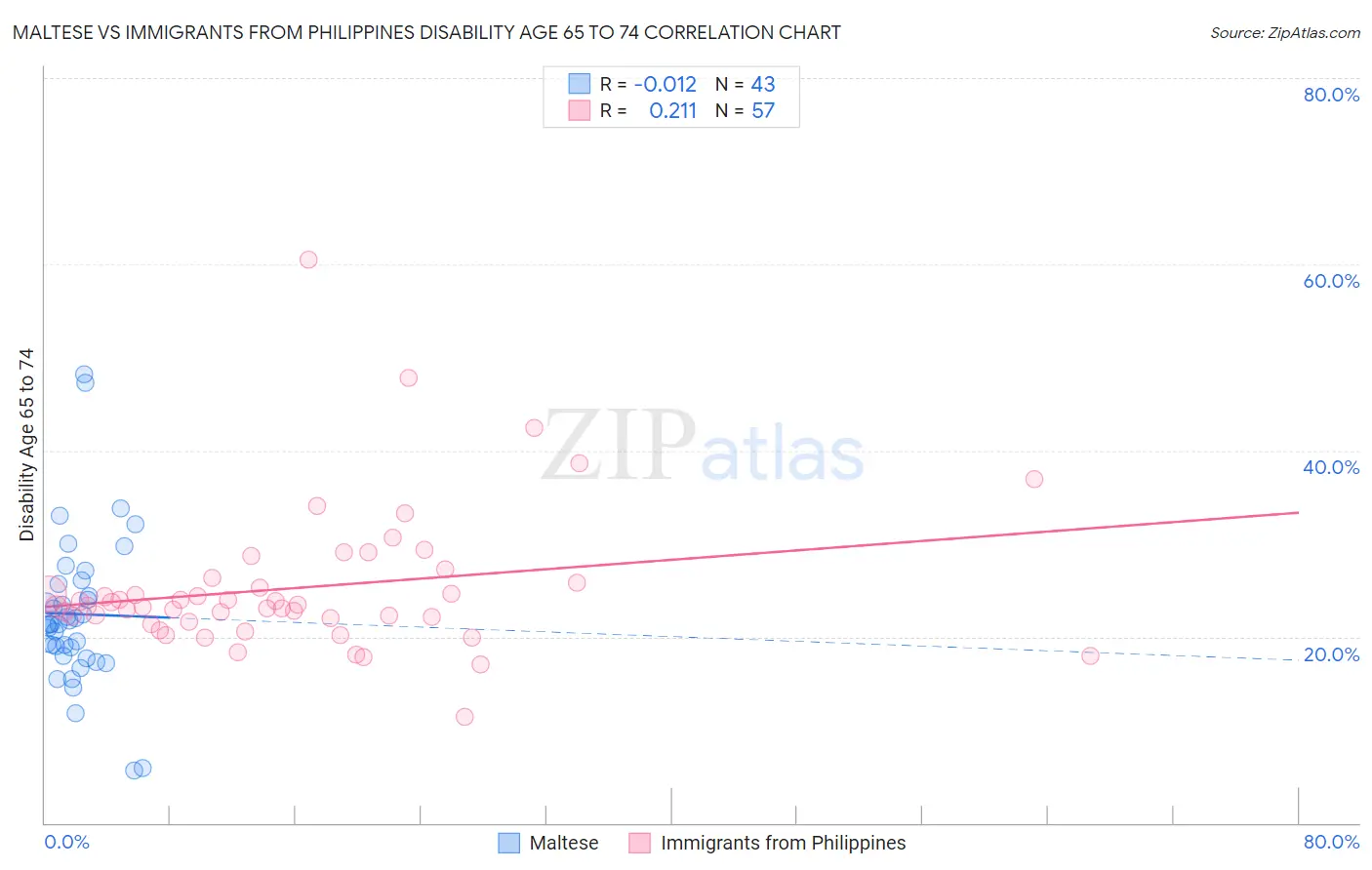 Maltese vs Immigrants from Philippines Disability Age 65 to 74