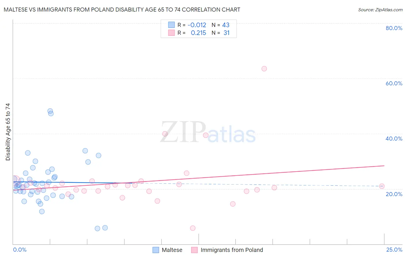 Maltese vs Immigrants from Poland Disability Age 65 to 74