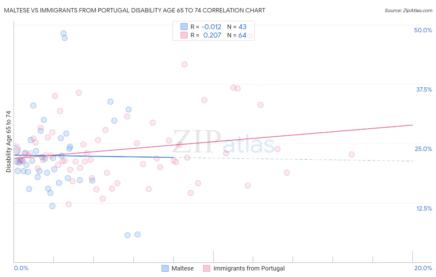 Maltese vs Immigrants from Portugal Disability Age 65 to 74