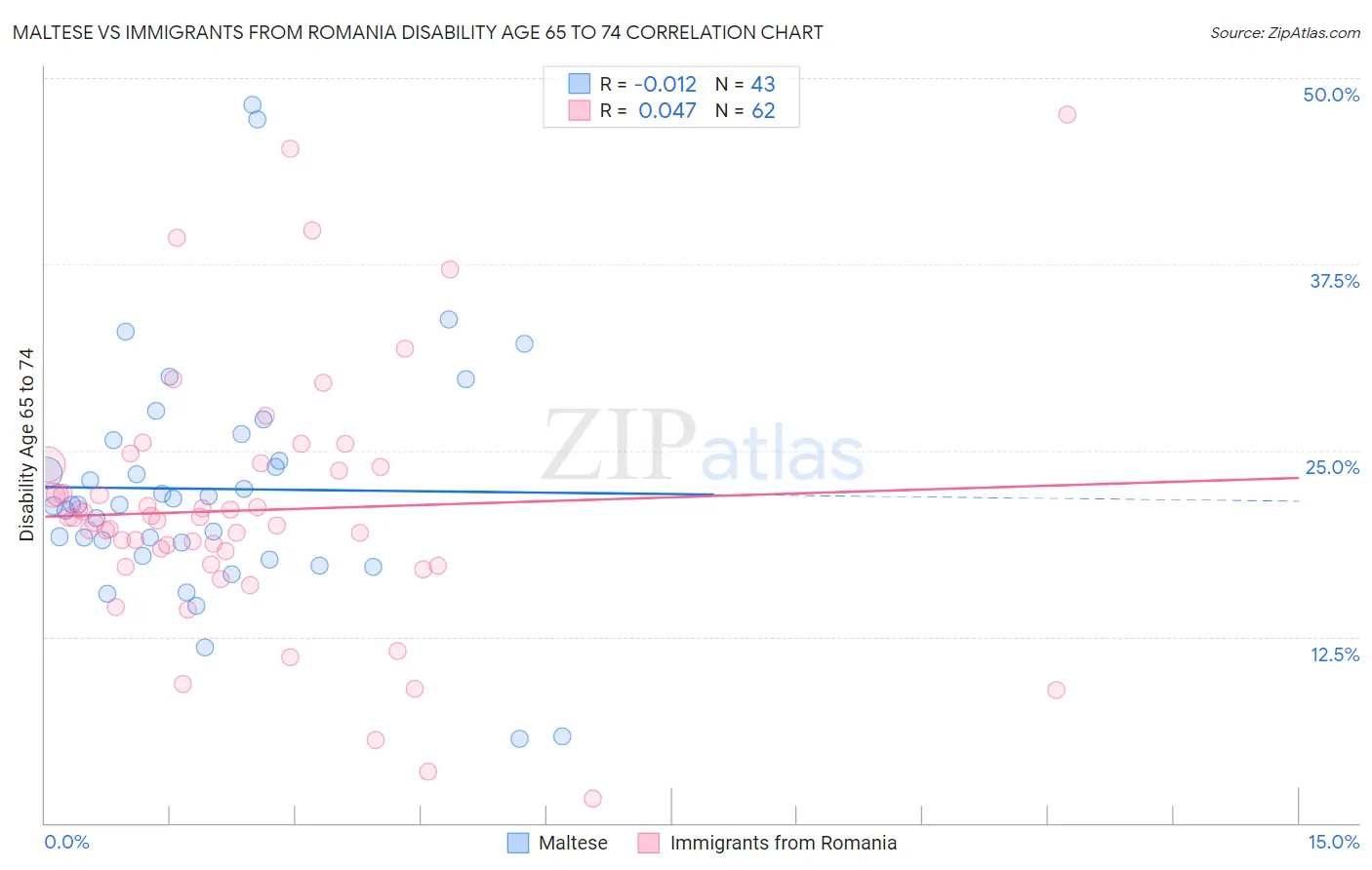 Maltese vs Immigrants from Romania Disability Age 65 to 74