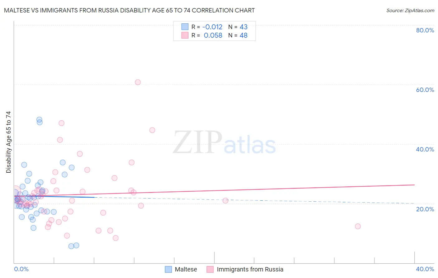 Maltese vs Immigrants from Russia Disability Age 65 to 74