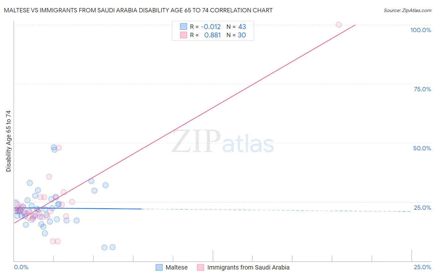 Maltese vs Immigrants from Saudi Arabia Disability Age 65 to 74