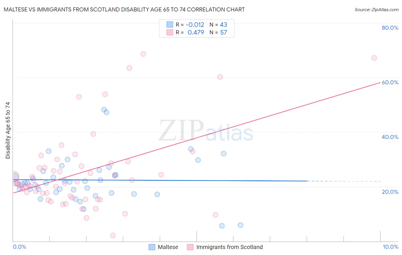 Maltese vs Immigrants from Scotland Disability Age 65 to 74