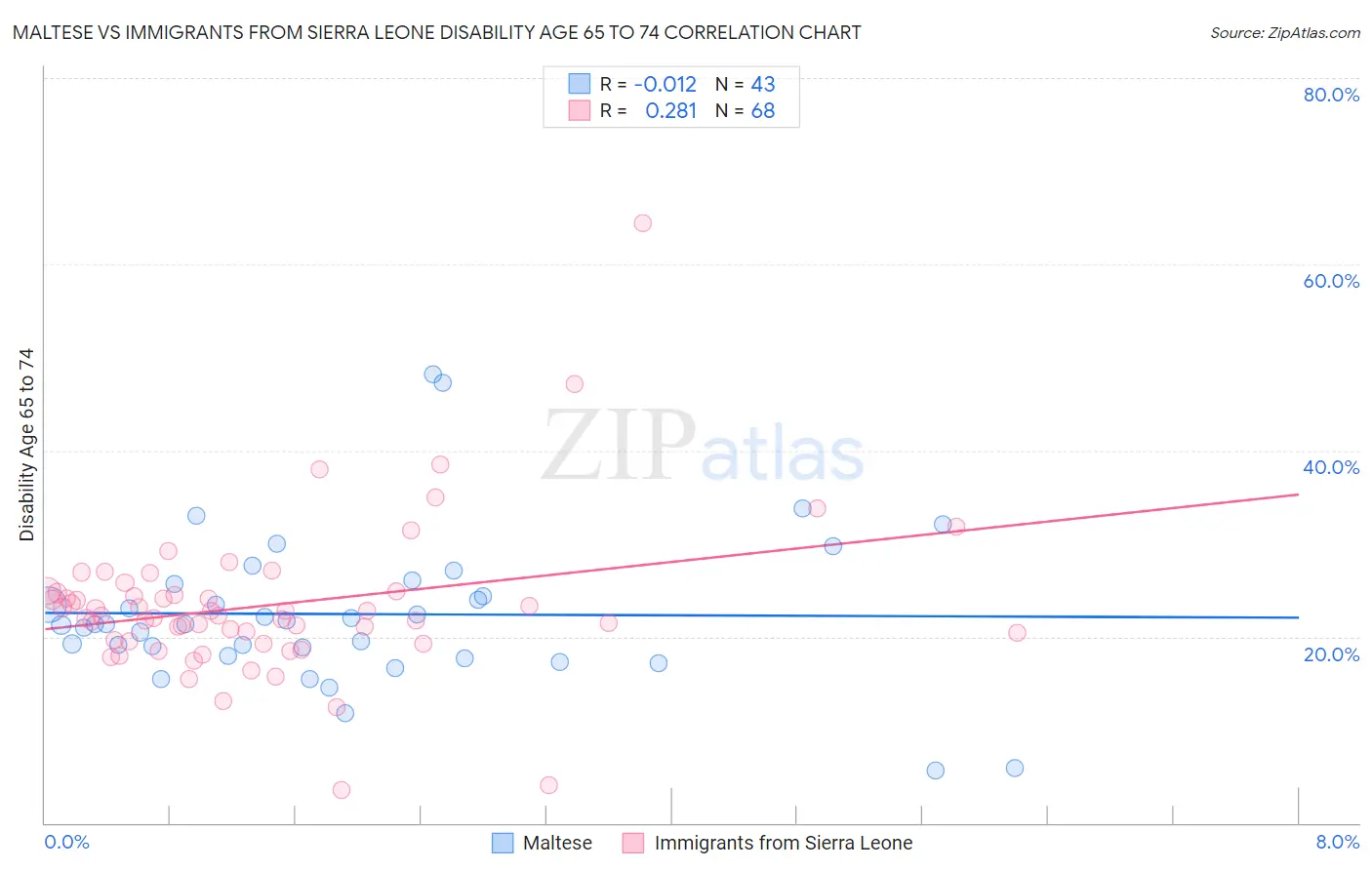 Maltese vs Immigrants from Sierra Leone Disability Age 65 to 74