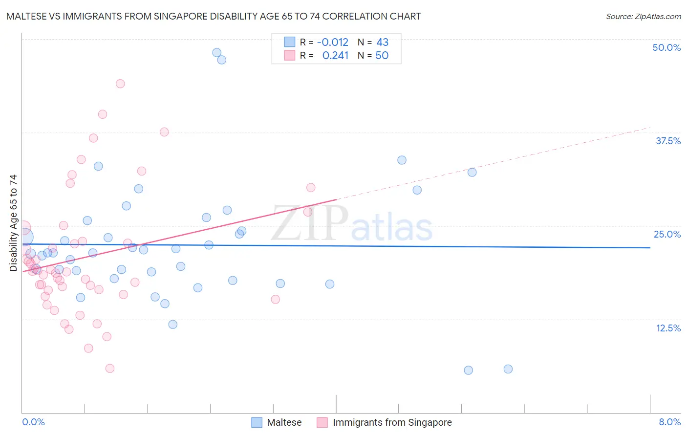 Maltese vs Immigrants from Singapore Disability Age 65 to 74