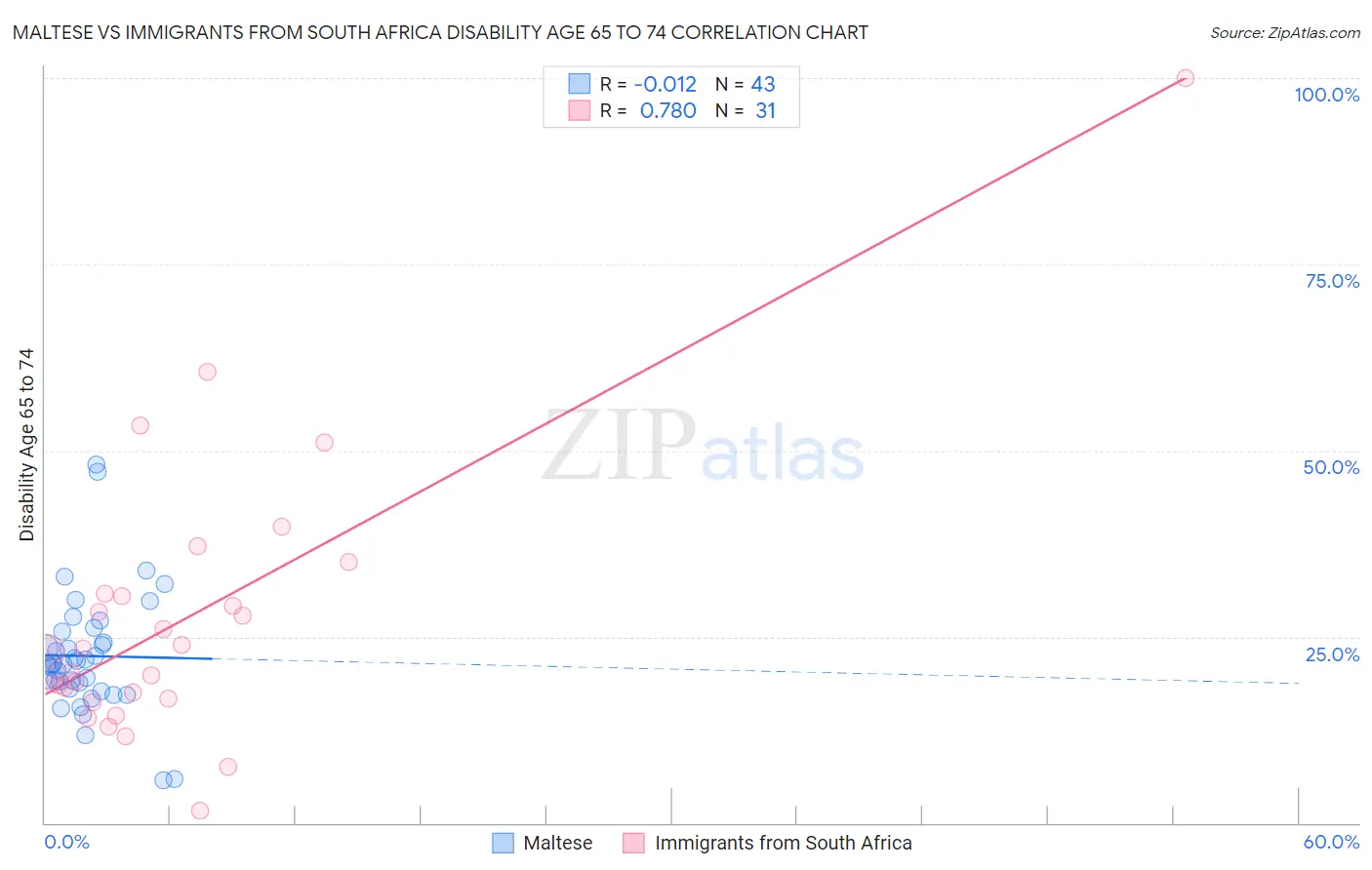 Maltese vs Immigrants from South Africa Disability Age 65 to 74