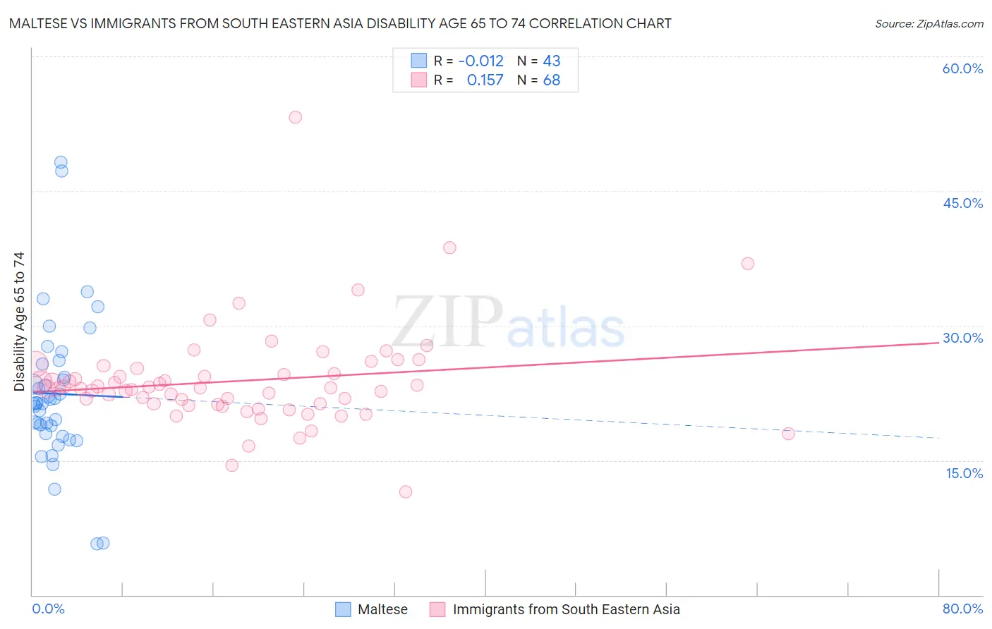 Maltese vs Immigrants from South Eastern Asia Disability Age 65 to 74
