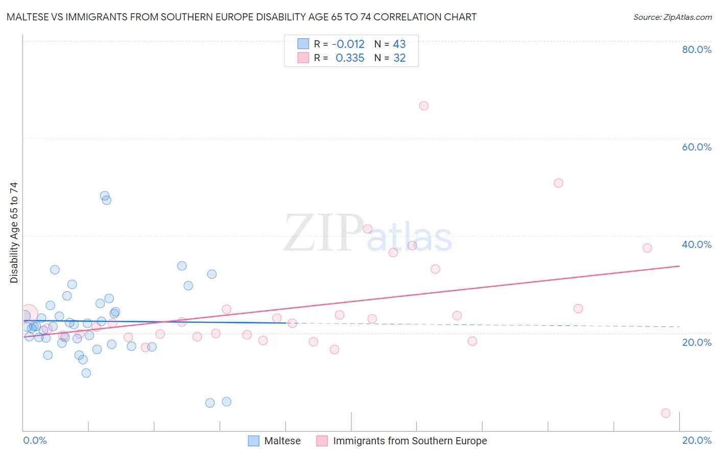 Maltese vs Immigrants from Southern Europe Disability Age 65 to 74