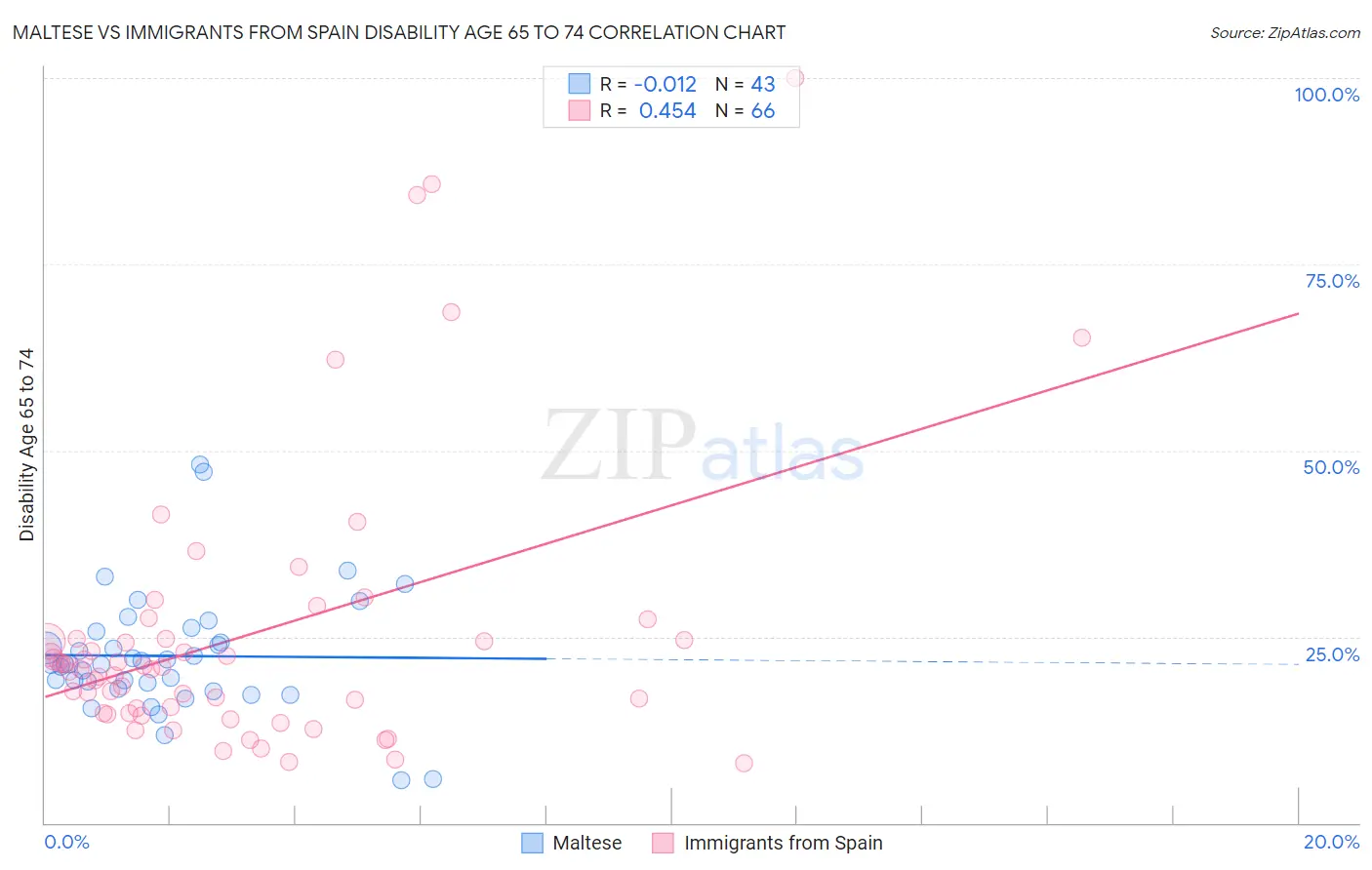 Maltese vs Immigrants from Spain Disability Age 65 to 74