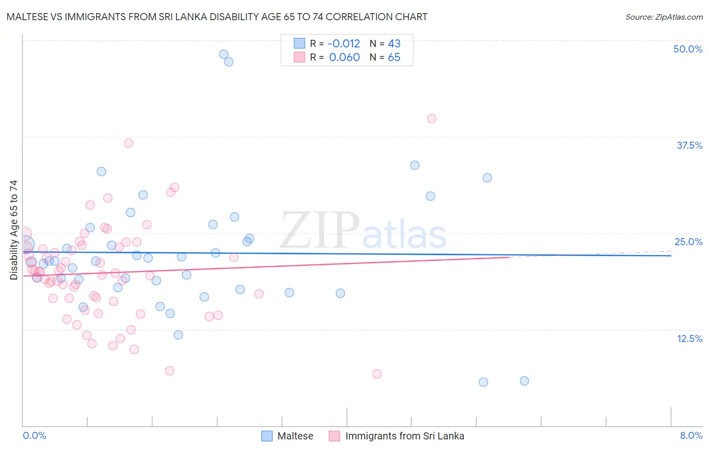 Maltese vs Immigrants from Sri Lanka Disability Age 65 to 74