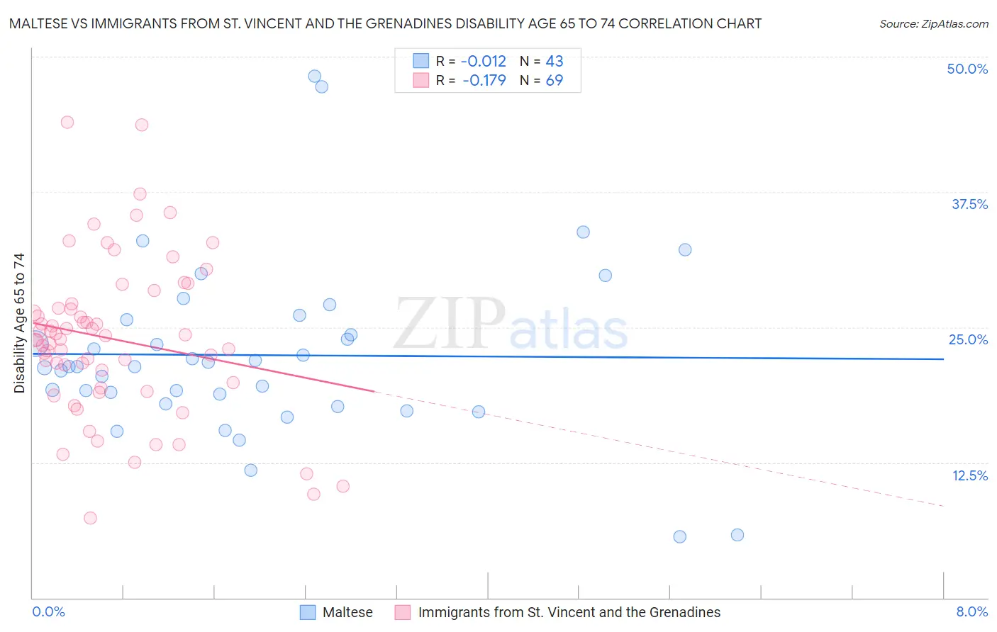 Maltese vs Immigrants from St. Vincent and the Grenadines Disability Age 65 to 74