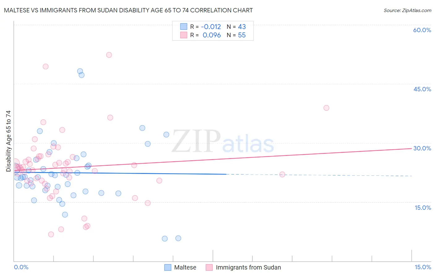 Maltese vs Immigrants from Sudan Disability Age 65 to 74