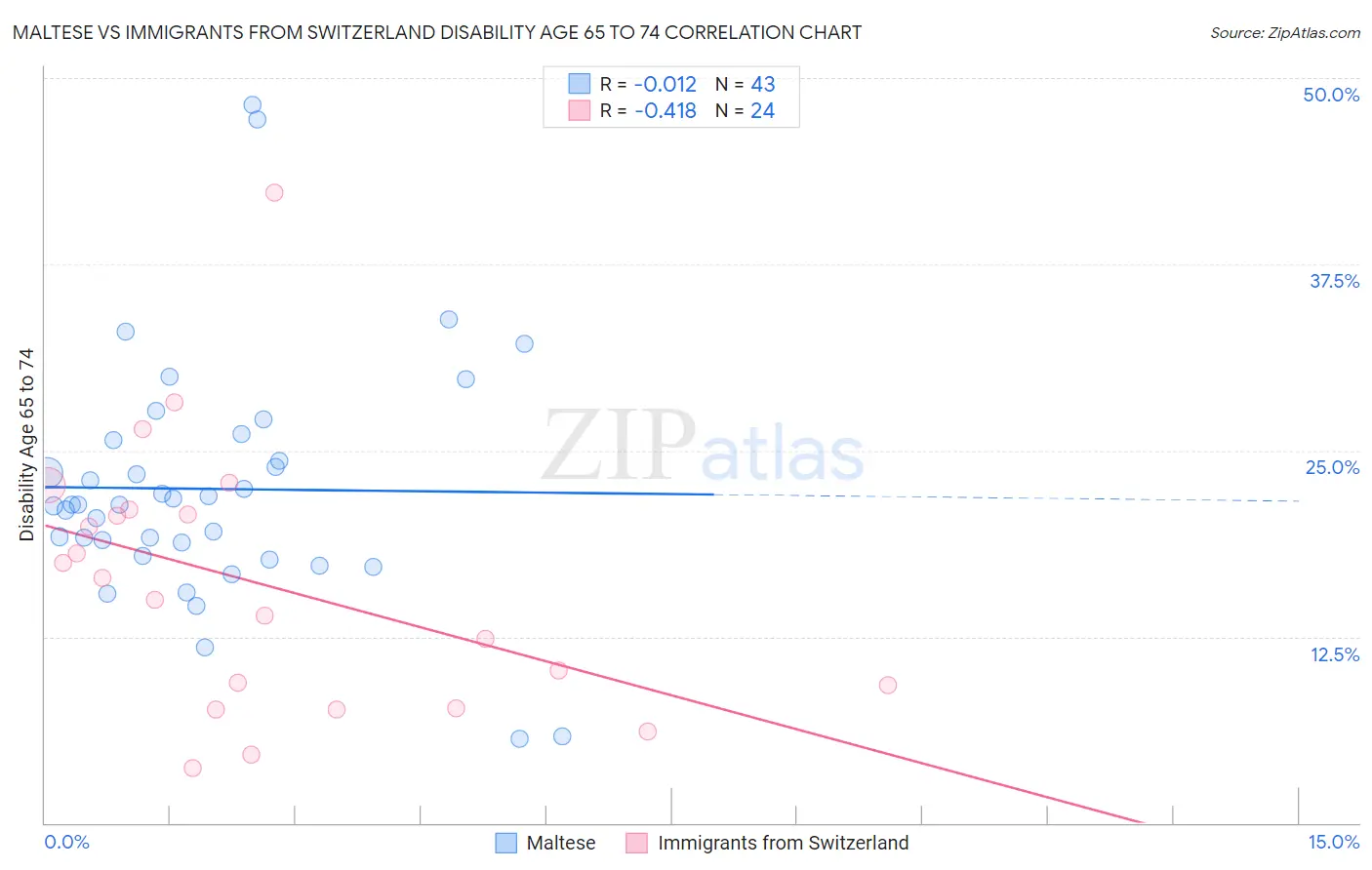 Maltese vs Immigrants from Switzerland Disability Age 65 to 74