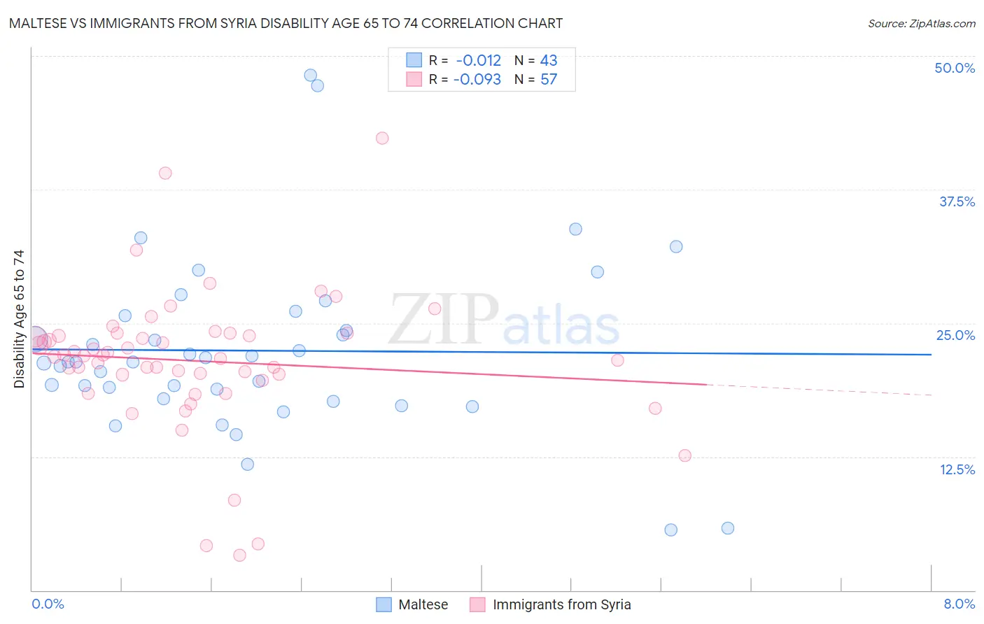 Maltese vs Immigrants from Syria Disability Age 65 to 74