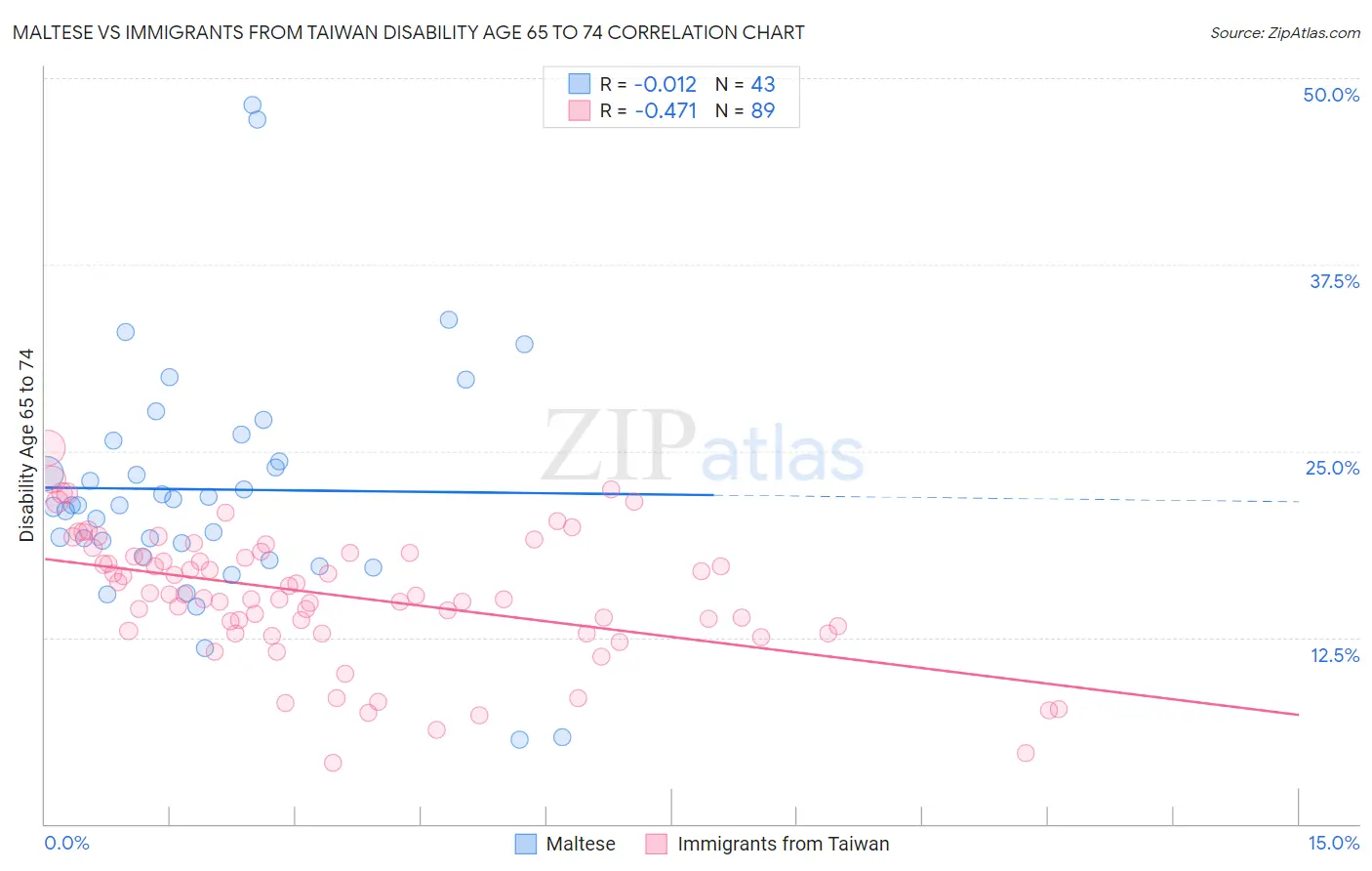 Maltese vs Immigrants from Taiwan Disability Age 65 to 74