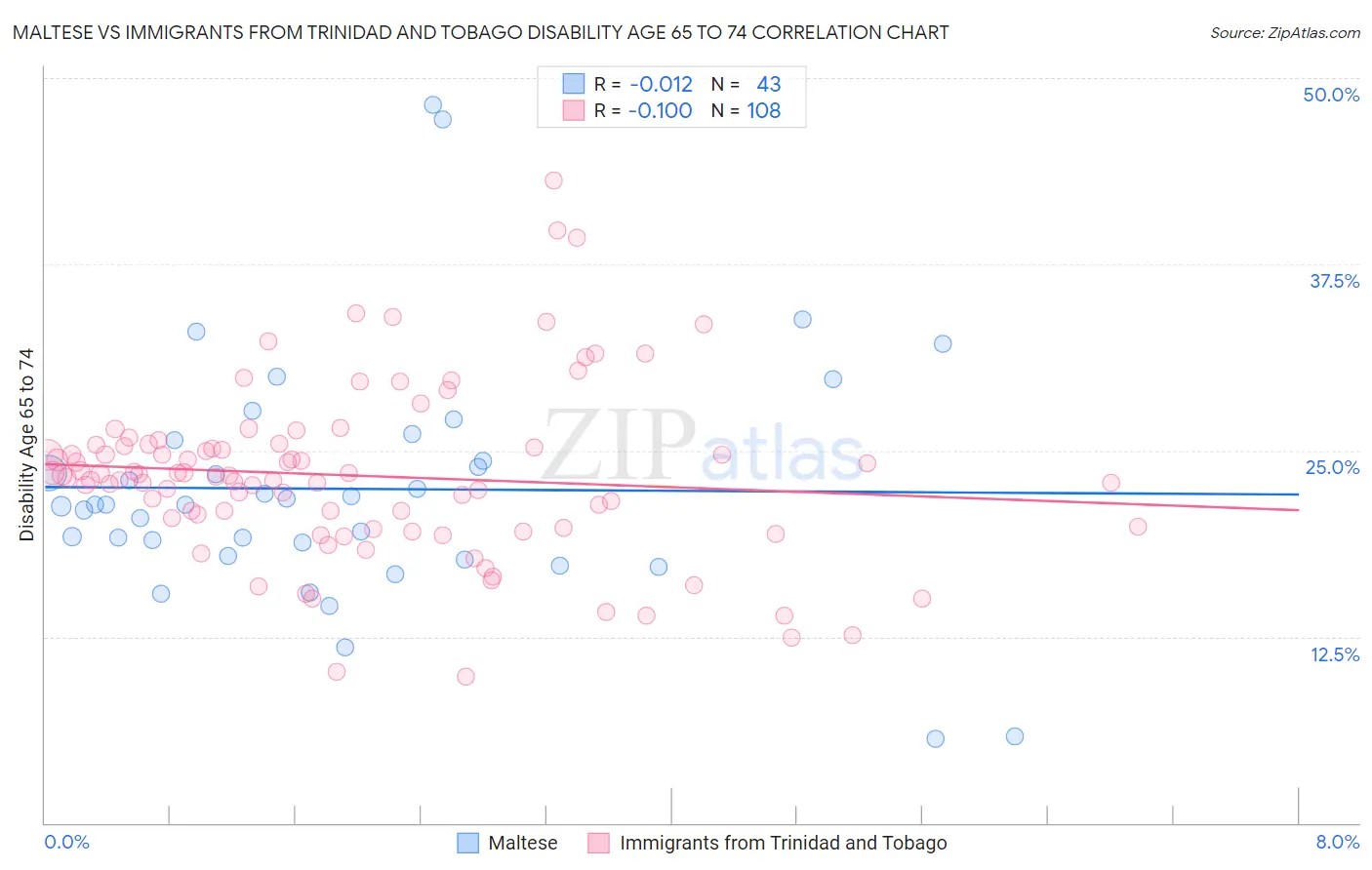 Maltese vs Immigrants from Trinidad and Tobago Disability Age 65 to 74