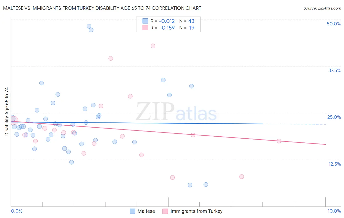 Maltese vs Immigrants from Turkey Disability Age 65 to 74