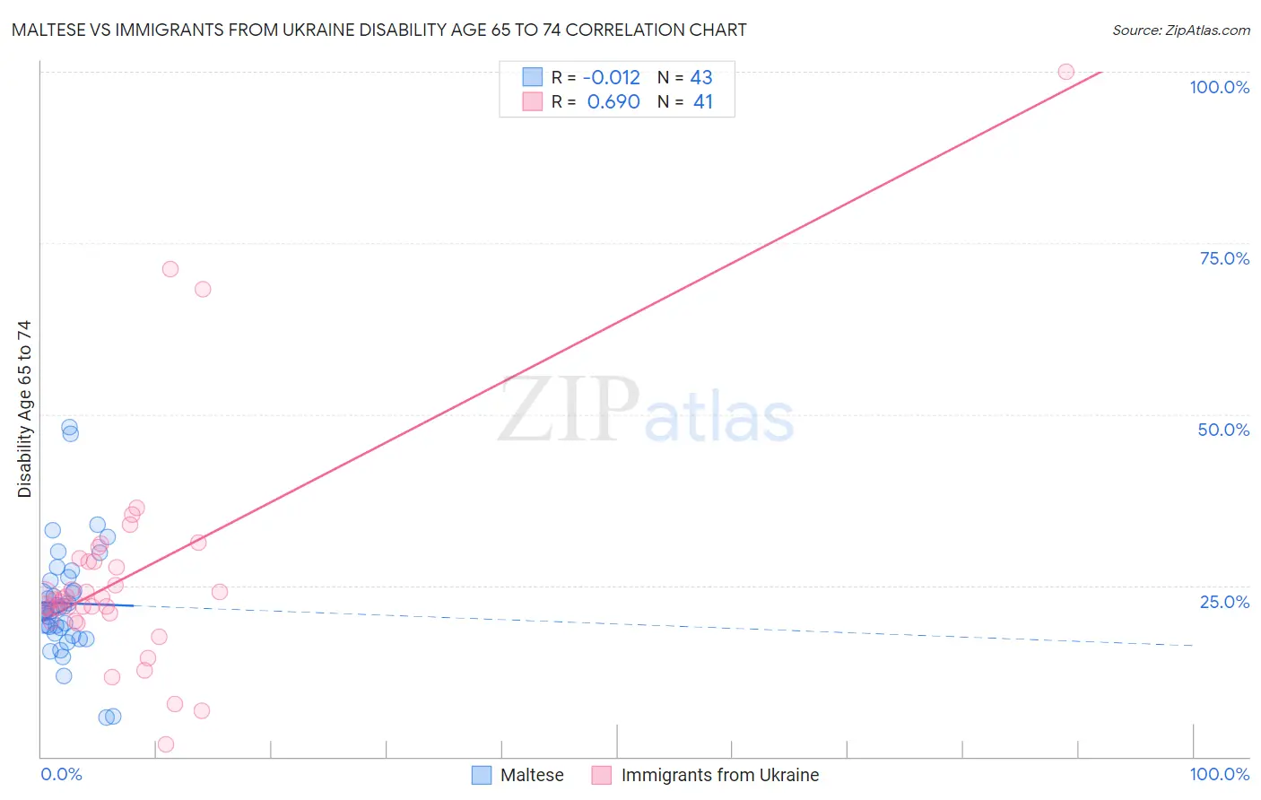 Maltese vs Immigrants from Ukraine Disability Age 65 to 74