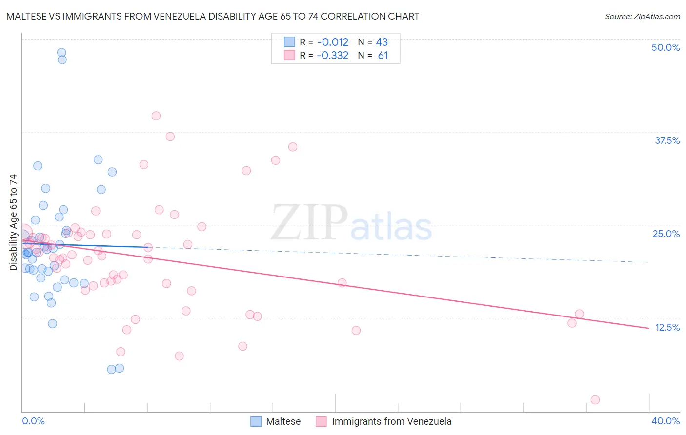Maltese vs Immigrants from Venezuela Disability Age 65 to 74