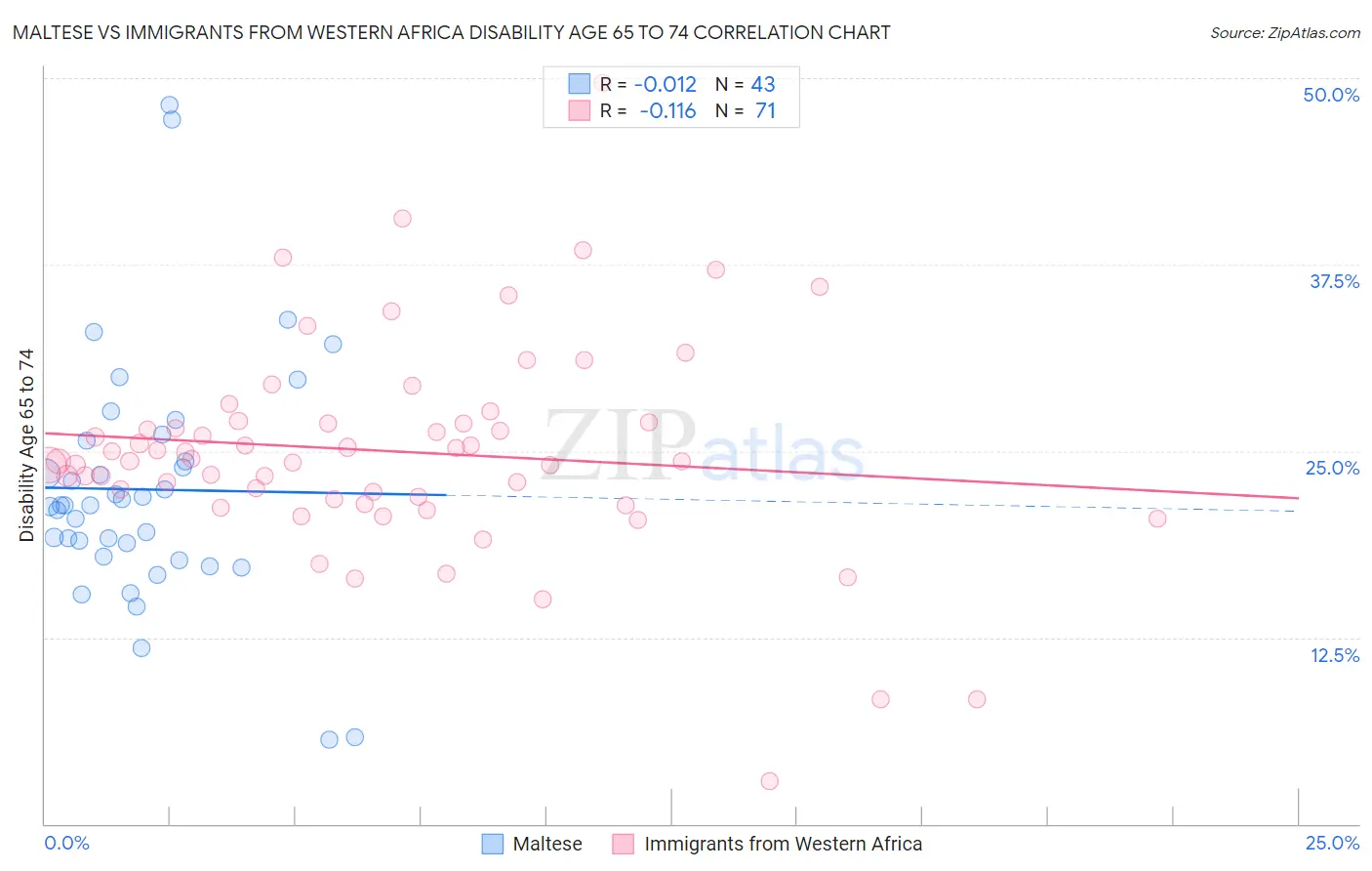 Maltese vs Immigrants from Western Africa Disability Age 65 to 74