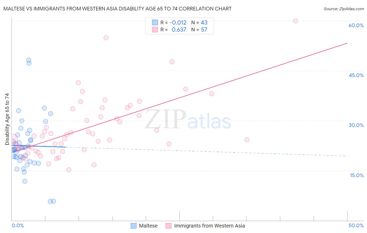 Maltese vs Immigrants from Western Asia Disability Age 65 to 74