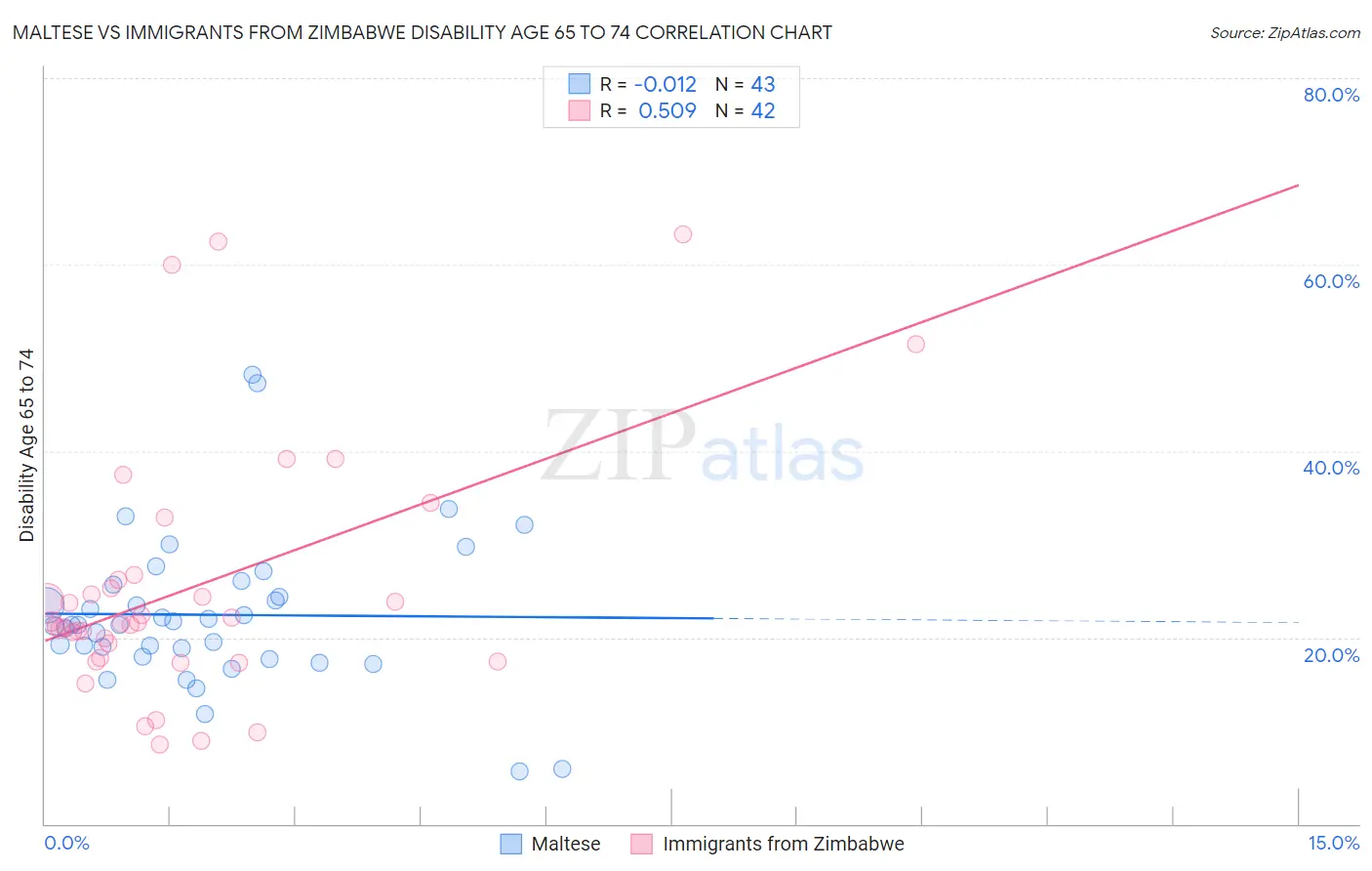 Maltese vs Immigrants from Zimbabwe Disability Age 65 to 74