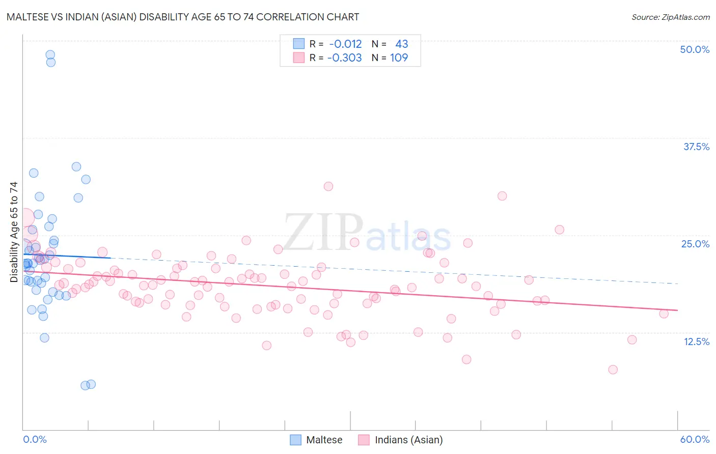 Maltese vs Indian (Asian) Disability Age 65 to 74