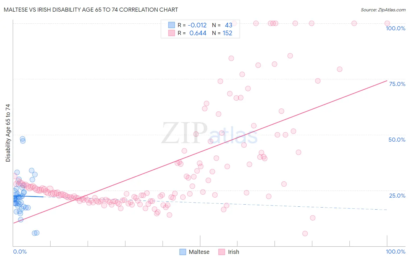 Maltese vs Irish Disability Age 65 to 74