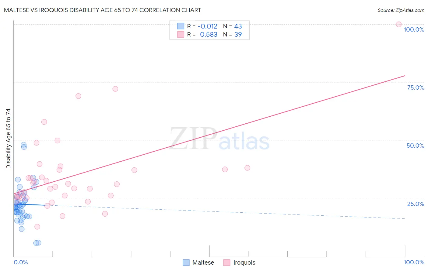 Maltese vs Iroquois Disability Age 65 to 74