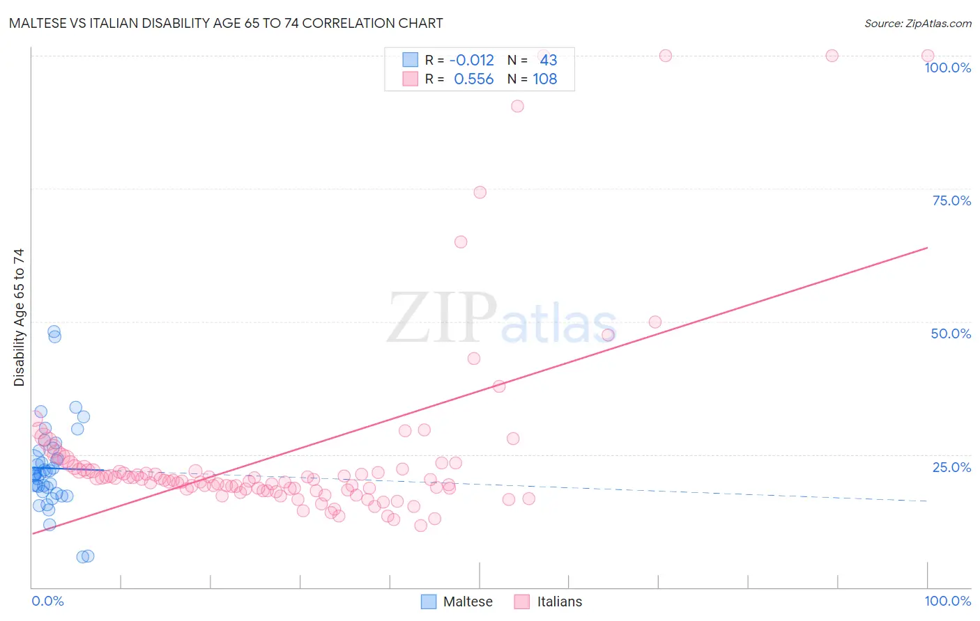 Maltese vs Italian Disability Age 65 to 74