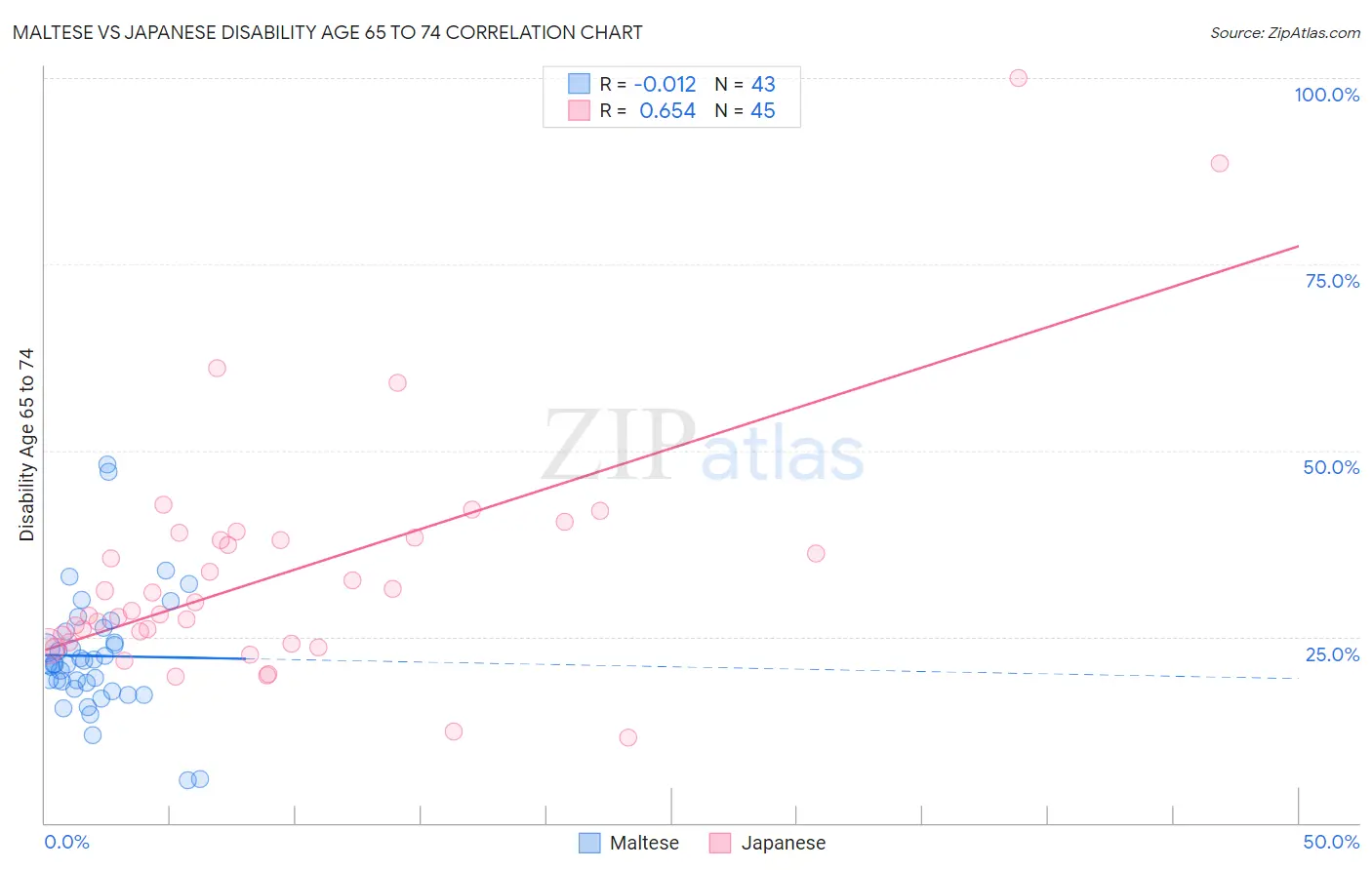 Maltese vs Japanese Disability Age 65 to 74