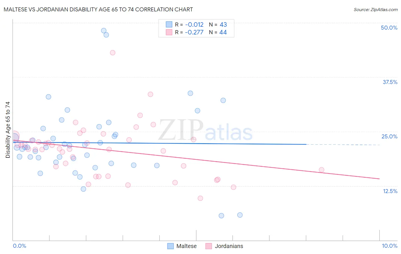 Maltese vs Jordanian Disability Age 65 to 74