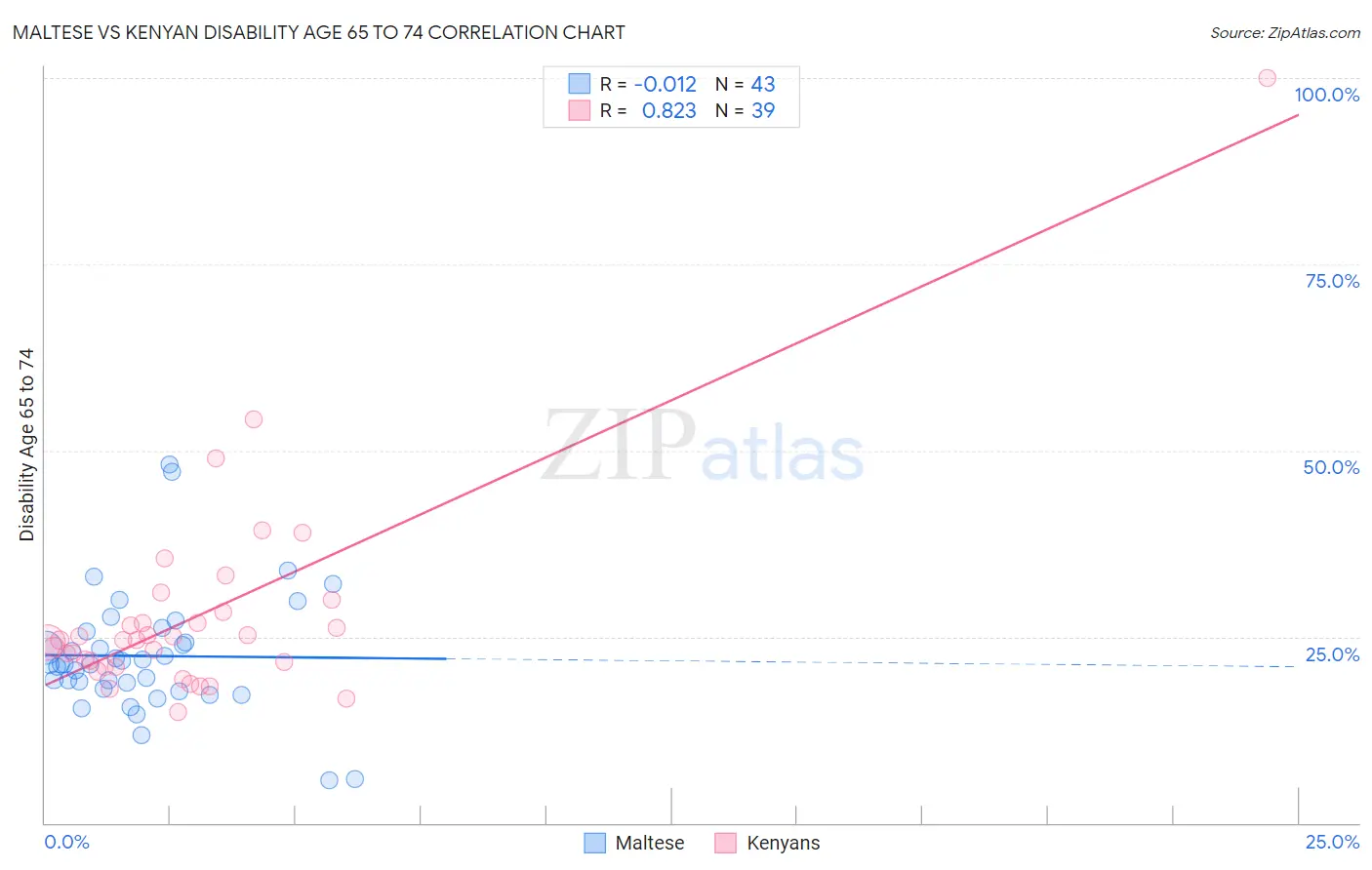 Maltese vs Kenyan Disability Age 65 to 74