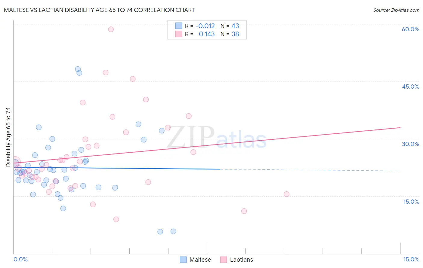 Maltese vs Laotian Disability Age 65 to 74