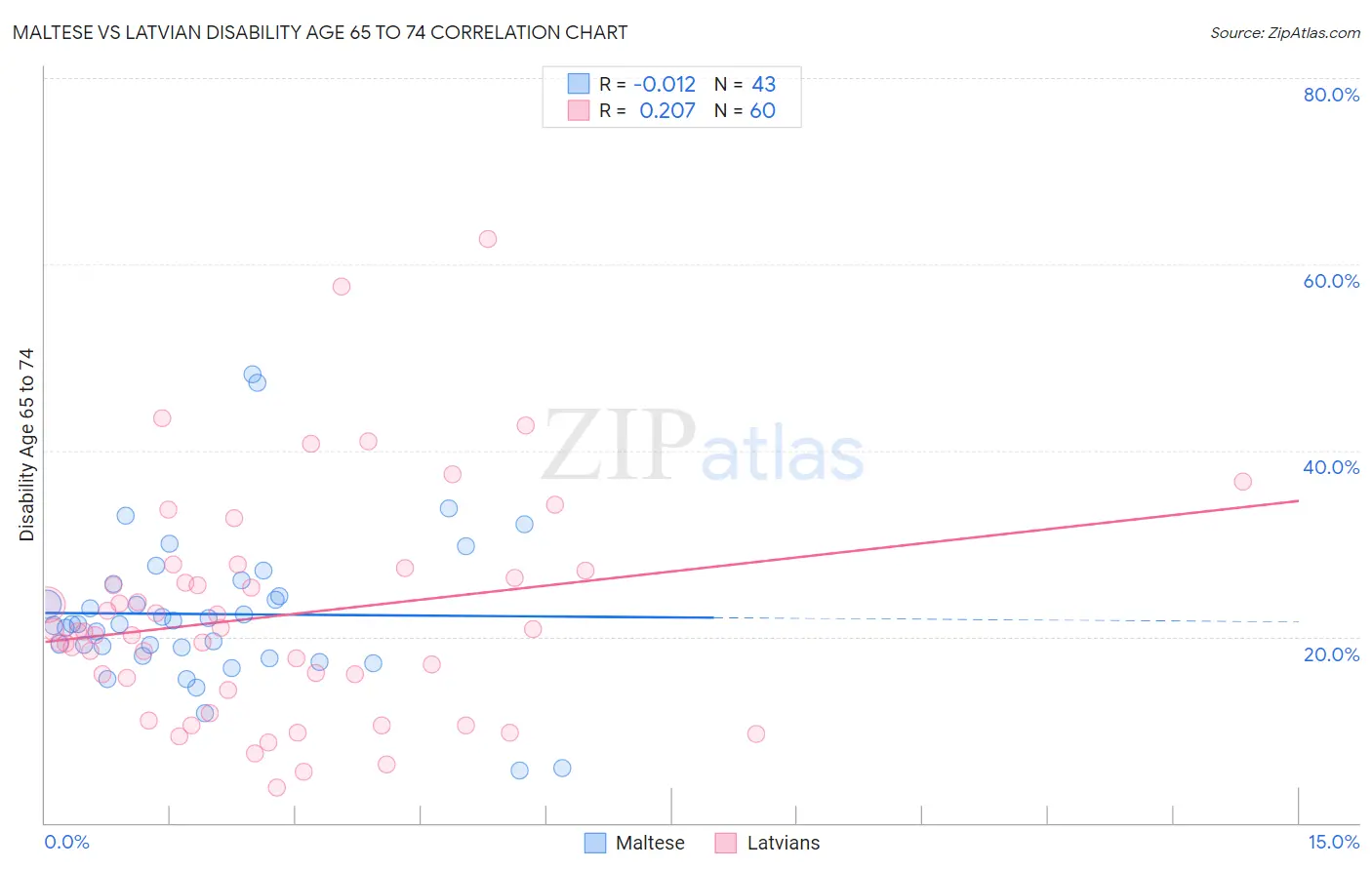 Maltese vs Latvian Disability Age 65 to 74