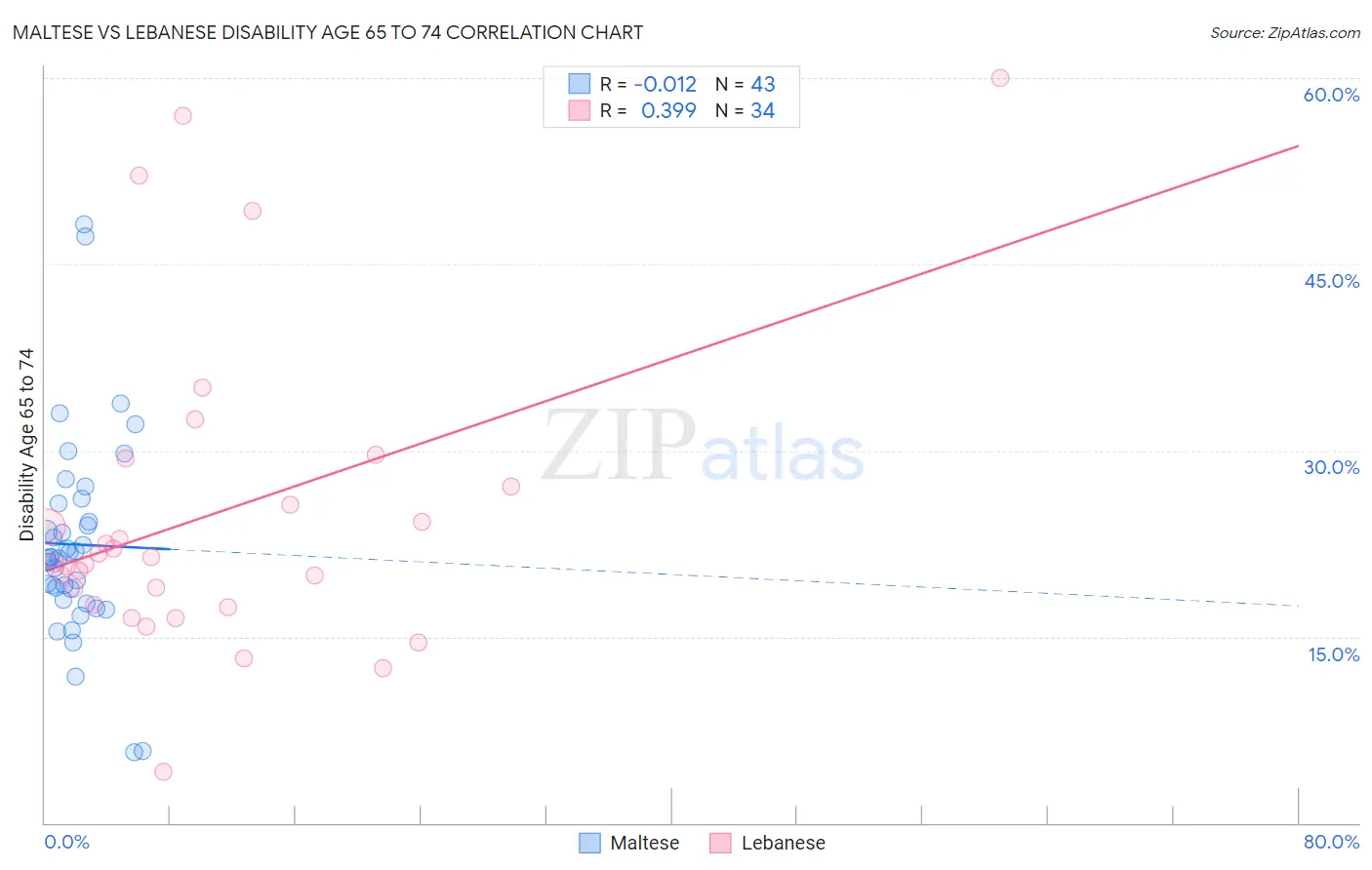 Maltese vs Lebanese Disability Age 65 to 74