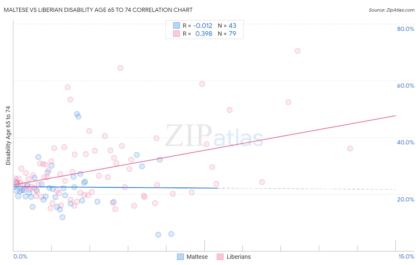 Maltese vs Liberian Disability Age 65 to 74