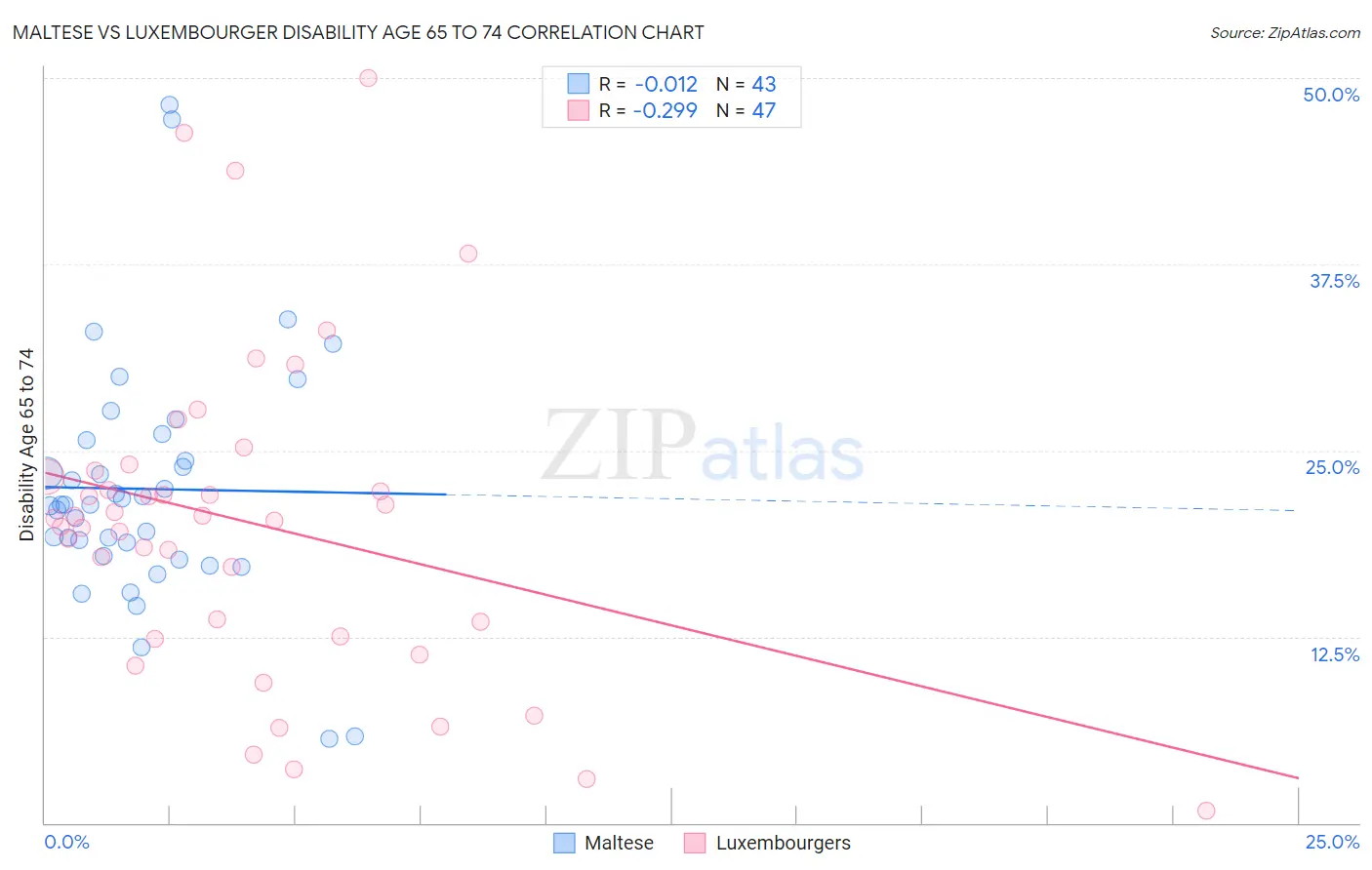 Maltese vs Luxembourger Disability Age 65 to 74