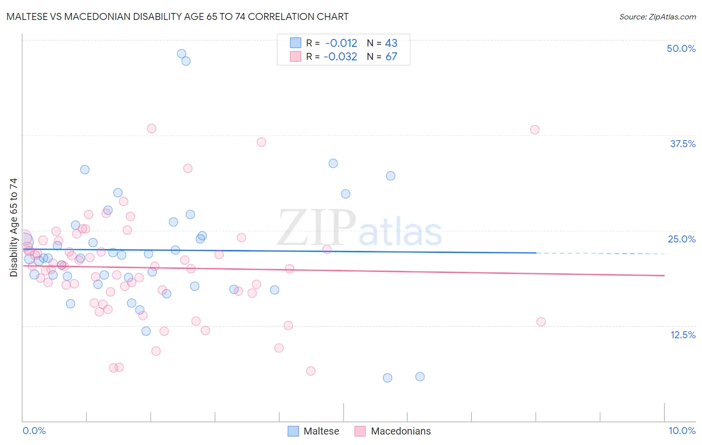 Maltese vs Macedonian Disability Age 65 to 74