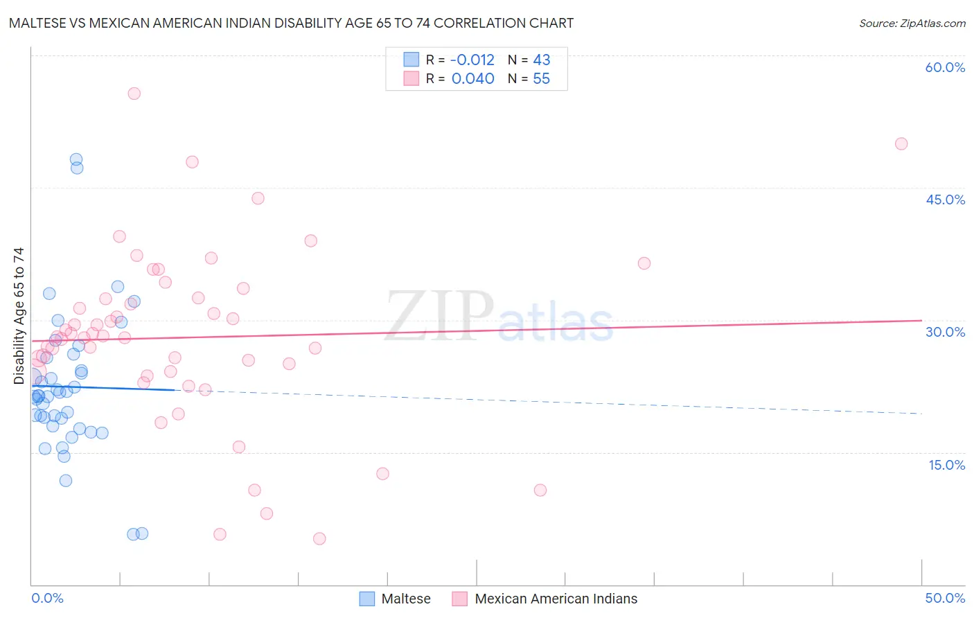 Maltese vs Mexican American Indian Disability Age 65 to 74