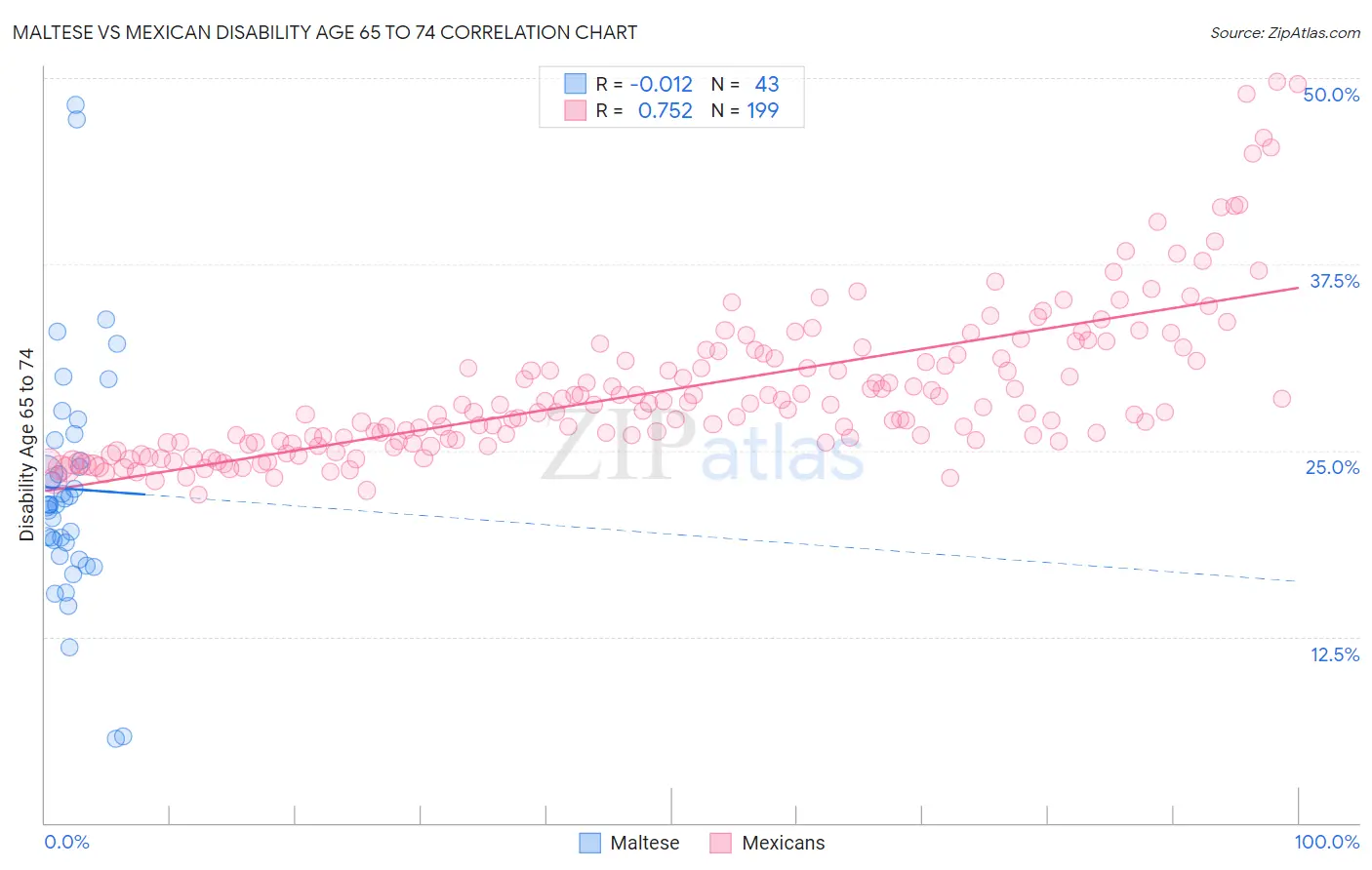 Maltese vs Mexican Disability Age 65 to 74