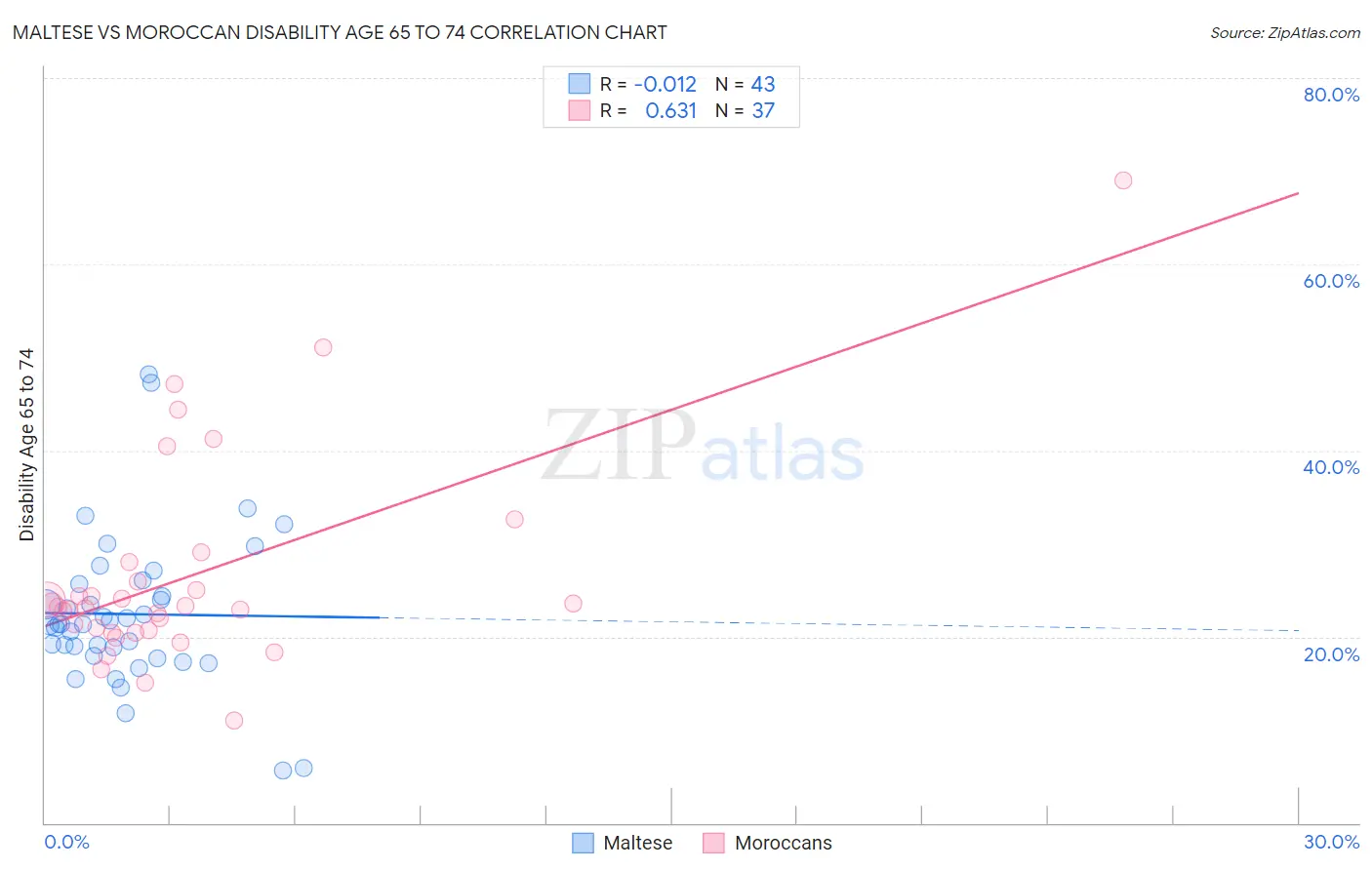 Maltese vs Moroccan Disability Age 65 to 74