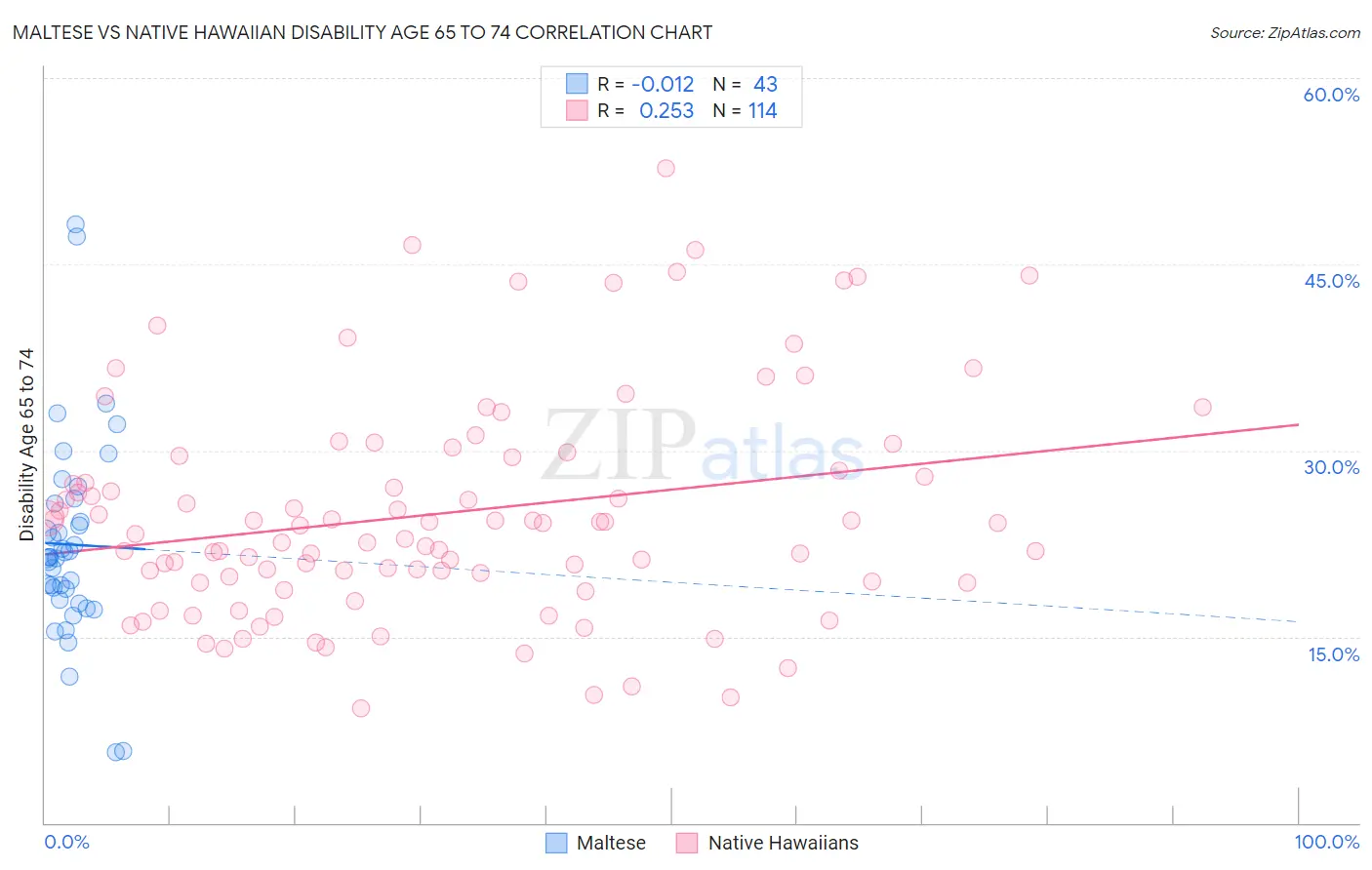 Maltese vs Native Hawaiian Disability Age 65 to 74